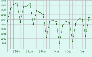 Graphe de la pression atmosphrique prvue pour Manpur