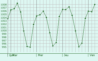 Graphe de la pression atmosphrique prvue pour San Juan del Ro