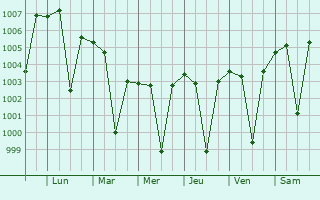 Graphe de la pression atmosphrique prvue pour Pithampur
