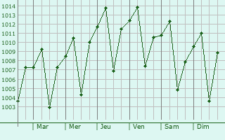 Graphe de la pression atmosphrique prvue pour Lira