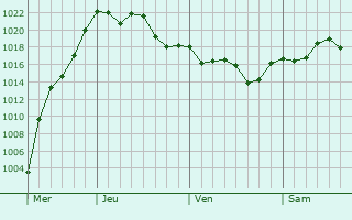 Graphe de la pression atmosphrique prvue pour Gualeguay