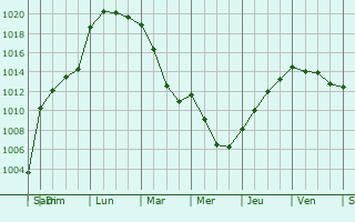 Graphe de la pression atmosphrique prvue pour Beaubery