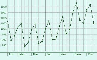 Graphe de la pression atmosphrique prvue pour Dien Bien Phu