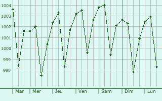 Graphe de la pression atmosphrique prvue pour Asifabad