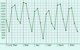 Graphe de la pression atmosphrique prvue pour Acatln de Osorio