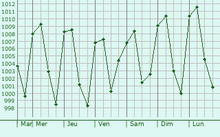 Graphe de la pression atmosphrique prvue pour Atlautla