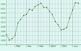 Graphe de la pression atmosphrique prvue pour Morn