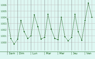 Graphe de la pression atmosphrique prvue pour Mongonu