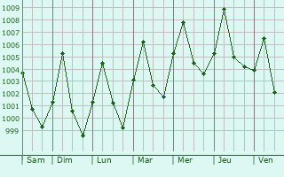 Graphe de la pression atmosphrique prvue pour Bousso