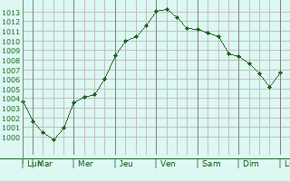 Graphe de la pression atmosphrique prvue pour Beaufort-en-Santerre