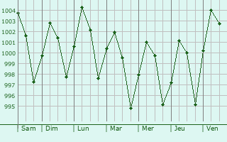 Graphe de la pression atmosphrique prvue pour Shwebo