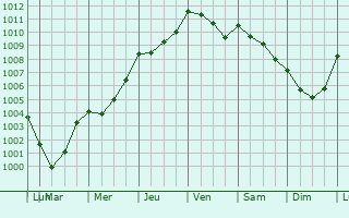 Graphe de la pression atmosphrique prvue pour Pellouailles-les-Vignes