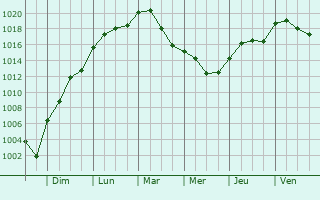 Graphe de la pression atmosphrique prvue pour Bussy-le-Repos