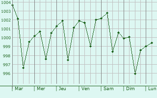 Graphe de la pression atmosphrique prvue pour Nangloi Jat