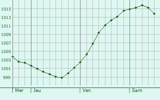 Graphe de la pression atmosphrique prvue pour Versmold