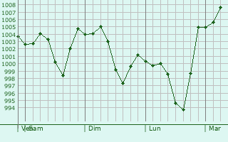 Graphe de la pression atmosphrique prvue pour Guiyang