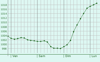 Graphe de la pression atmosphrique prvue pour Gonfreville-Caillot
