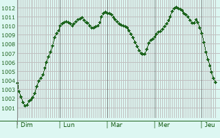 Graphe de la pression atmosphrique prvue pour Burton upon Trent
