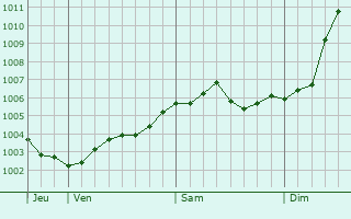 Graphe de la pression atmosphrique prvue pour Kempen