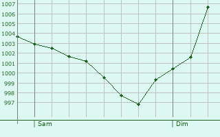 Graphe de la pression atmosphrique prvue pour Monthodon
