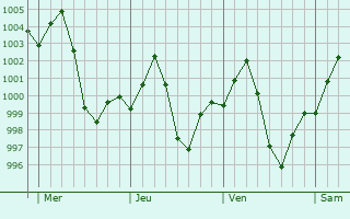 Graphe de la pression atmosphrique prvue pour El Matama