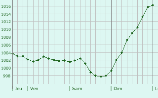 Graphe de la pression atmosphrique prvue pour Bertreville-Saint-Ouen