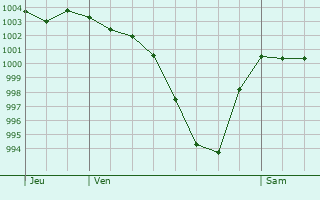 Graphe de la pression atmosphrique prvue pour Novelda