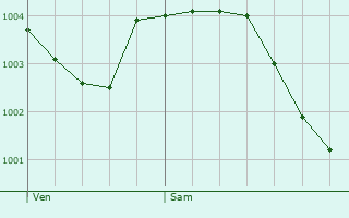 Graphe de la pression atmosphrique prvue pour Venteuil