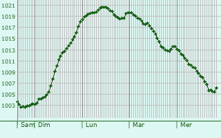 Graphe de la pression atmosphrique prvue pour Ambonnay