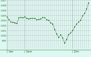 Graphe de la pression atmosphrique prvue pour Santeny