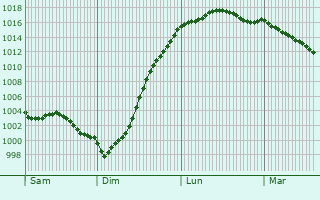 Graphe de la pression atmosphrique prvue pour Vendin-ls-Bthune