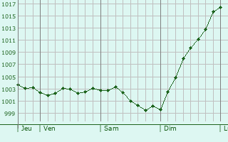 Graphe de la pression atmosphrique prvue pour Pont-Noyelles
