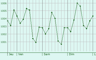 Graphe de la pression atmosphrique prvue pour Feni