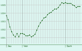 Graphe de la pression atmosphrique prvue pour Zoetermeer