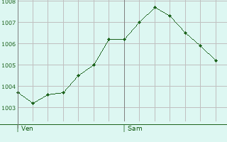Graphe de la pression atmosphrique prvue pour Arnsberg