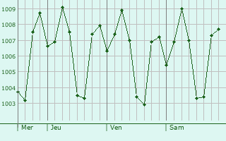 Graphe de la pression atmosphrique prvue pour Vasudevanallur