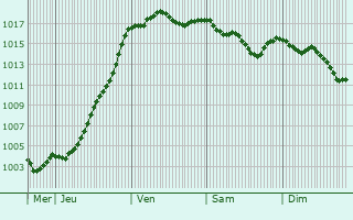 Graphe de la pression atmosphrique prvue pour Colombier-le-Jeune
