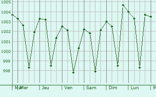 Graphe de la pression atmosphrique prvue pour Bargarh