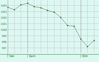 Graphe de la pression atmosphrique prvue pour Chorleywood