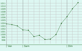 Graphe de la pression atmosphrique prvue pour Saint-Michel-de-Montaigne