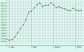 Graphe de la pression atmosphrique prvue pour Montlay-en-Auxois