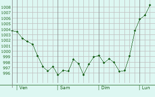 Graphe de la pression atmosphrique prvue pour Sallent