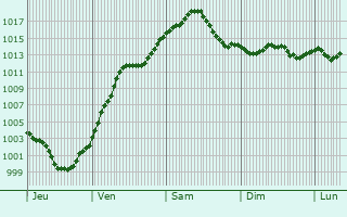 Graphe de la pression atmosphrique prvue pour Domazlice