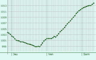 Graphe de la pression atmosphrique prvue pour Egmond aan Zee
