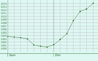 Graphe de la pression atmosphrique prvue pour Loutre