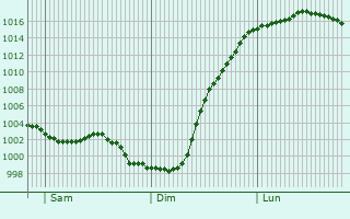 Graphe de la pression atmosphrique prvue pour Bexhill-on-Sea