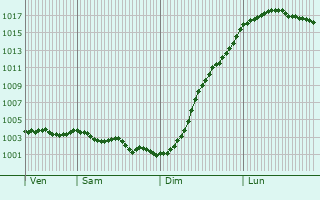 Graphe de la pression atmosphrique prvue pour Famars