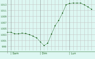 Graphe de la pression atmosphrique prvue pour Lydney