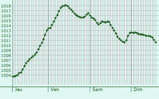 Graphe de la pression atmosphrique prvue pour Flacey-en-Bresse
