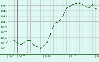 Graphe de la pression atmosphrique prvue pour Bailleulmont